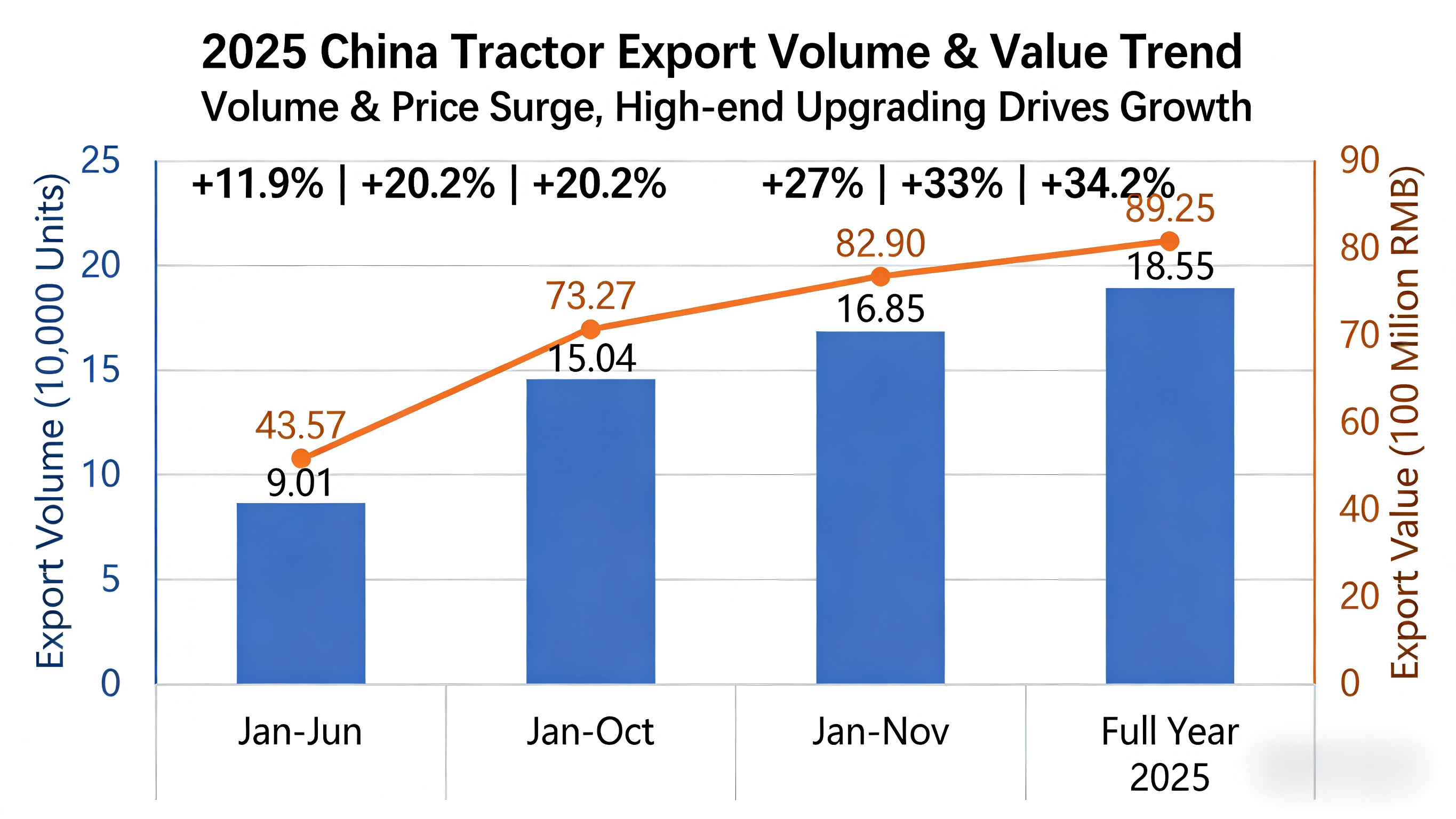 Machinationis agriculturae Sinarum exportationes novum altum in 2025-2026 pervenerunt.